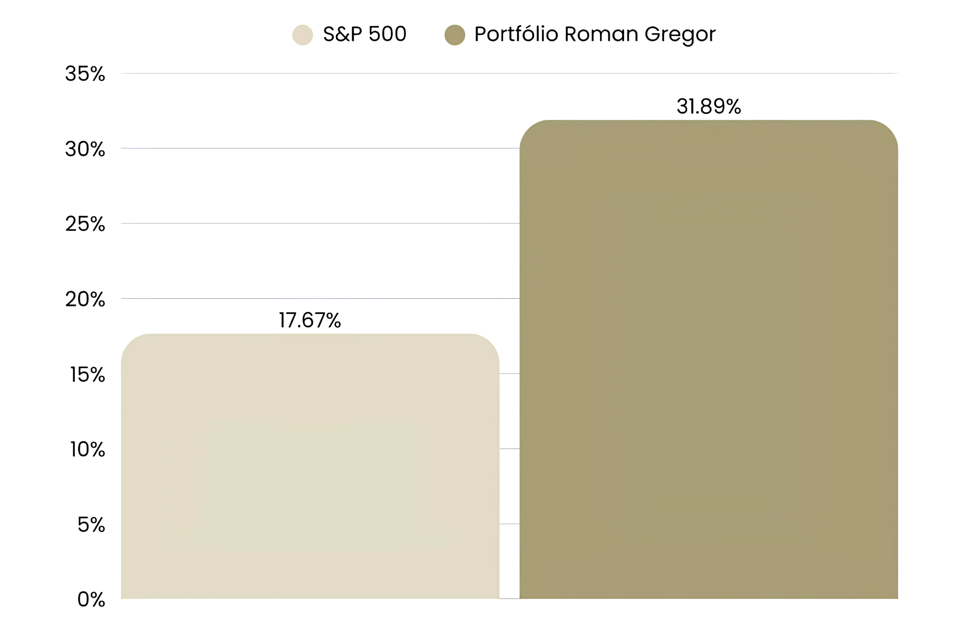 Graf zobrazuje porovnanie ročného zhodnotenia indexu S&P 500 a portfólia Romana Gregora za rok 2025
