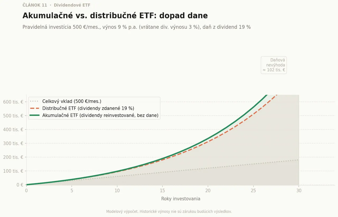 Graf porovnania rastu investície v akumulačných a distribučných dividendových ETF s vplyvom zdanenia.