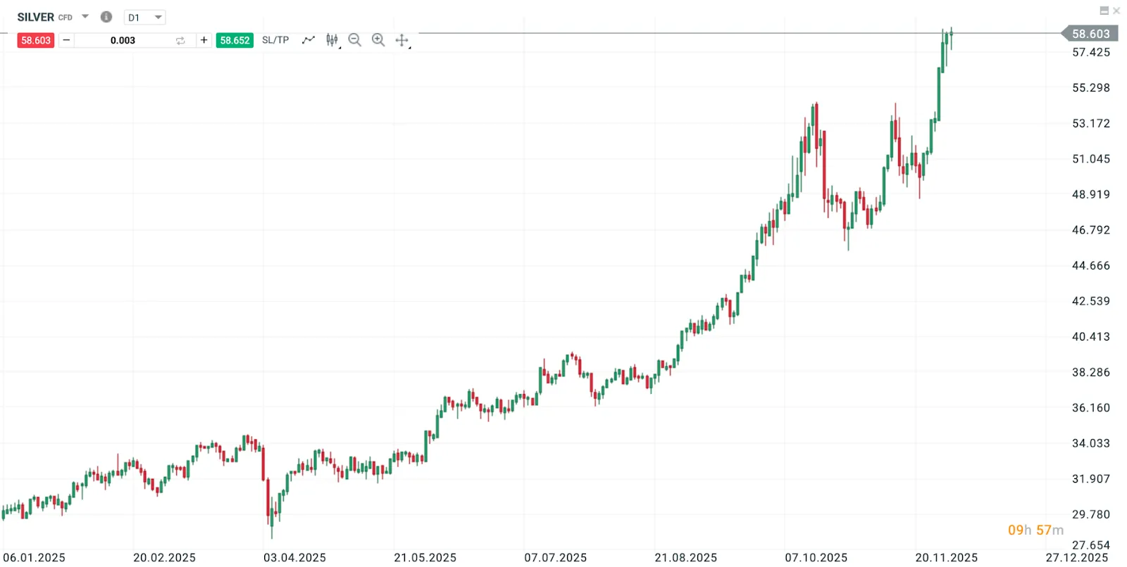 Vývoj ceny striebra (SILVER CFD)