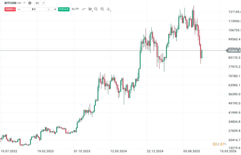 Vývoj ceny Bitcoinu. Mesačné sviečky.