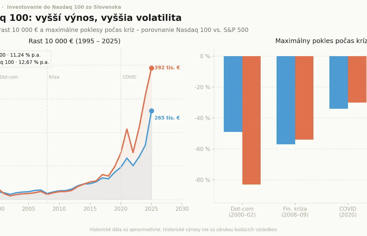 Investovanie do Nasdaq 100 zo Slovenska: Ako začať a čo vedieť