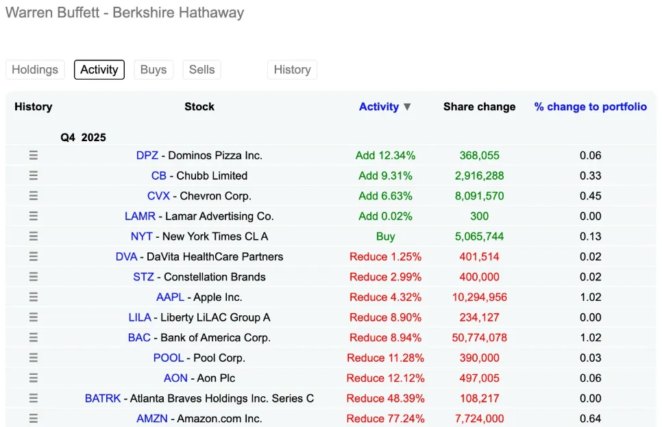 Kompletné portfólio Warrena Buffetta pred odchodom z Berkshire Hathaway – prehľad všetkých pozícií