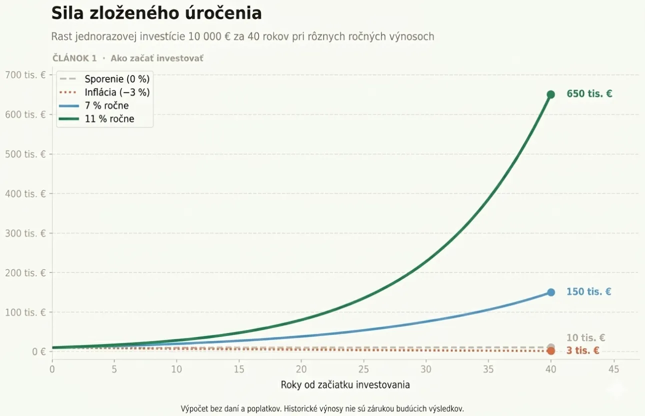 Graf porovnávajúci rast investície 10 000 € po 40 rokoch pri rôznych úrokoch: 11 % (650 tis. €), 7 % (150 tis. €), 0 % sporenie (10 tis. €) a -3 % inflácia (3 tis. €)