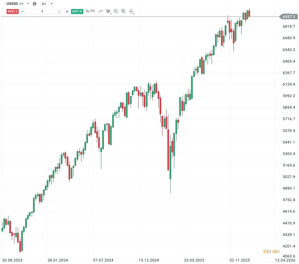 Vývoj ceny indexu S&P 500