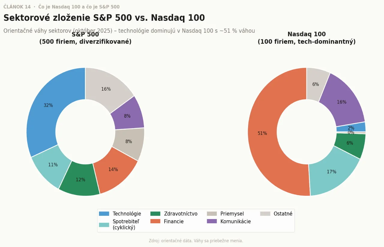 Porovnanie sektorového zloženia akciových indexov S&P 500 a Nasdaq 100