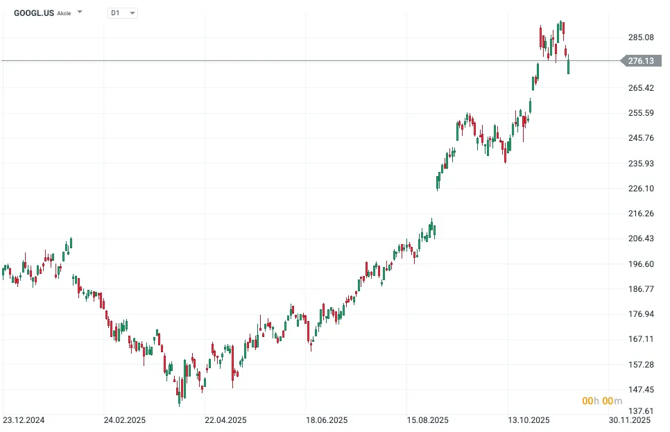 Graf rastu akcií Alphabetu za posledný rok