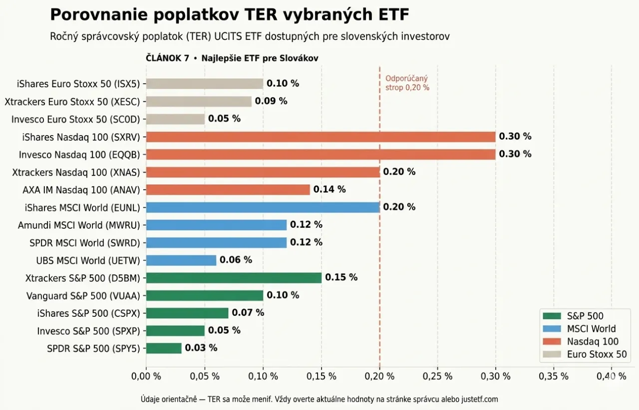 Graf porovnávajúci poplatky TER vybraných ETF fondov podľa indexov S&P 500, MSCI World, Nasdaq 100 a Euro Stoxx 50