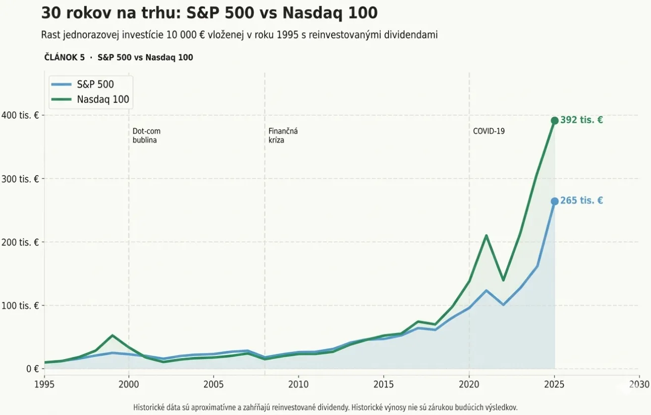 Porovnanie rastu investície 10 000 € v indexoch S&P 500 a Nasdaq 100 za posledných 30 rokov. Index Nasdaq 100 výrazne prekonáva S&P 500 s výslednou sumou 392 tis. €.