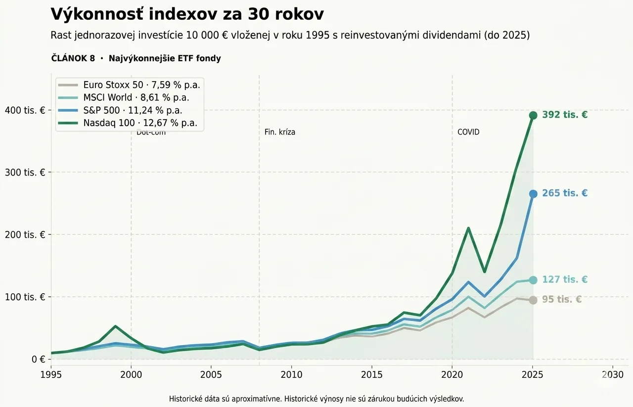Graf porovnávajúci výkonnosť indexov Nasdaq 100, S&P 500, MSCI World a Euro Stoxx 50 za 30 rokov pri jednorazovej investícii 10 000 €