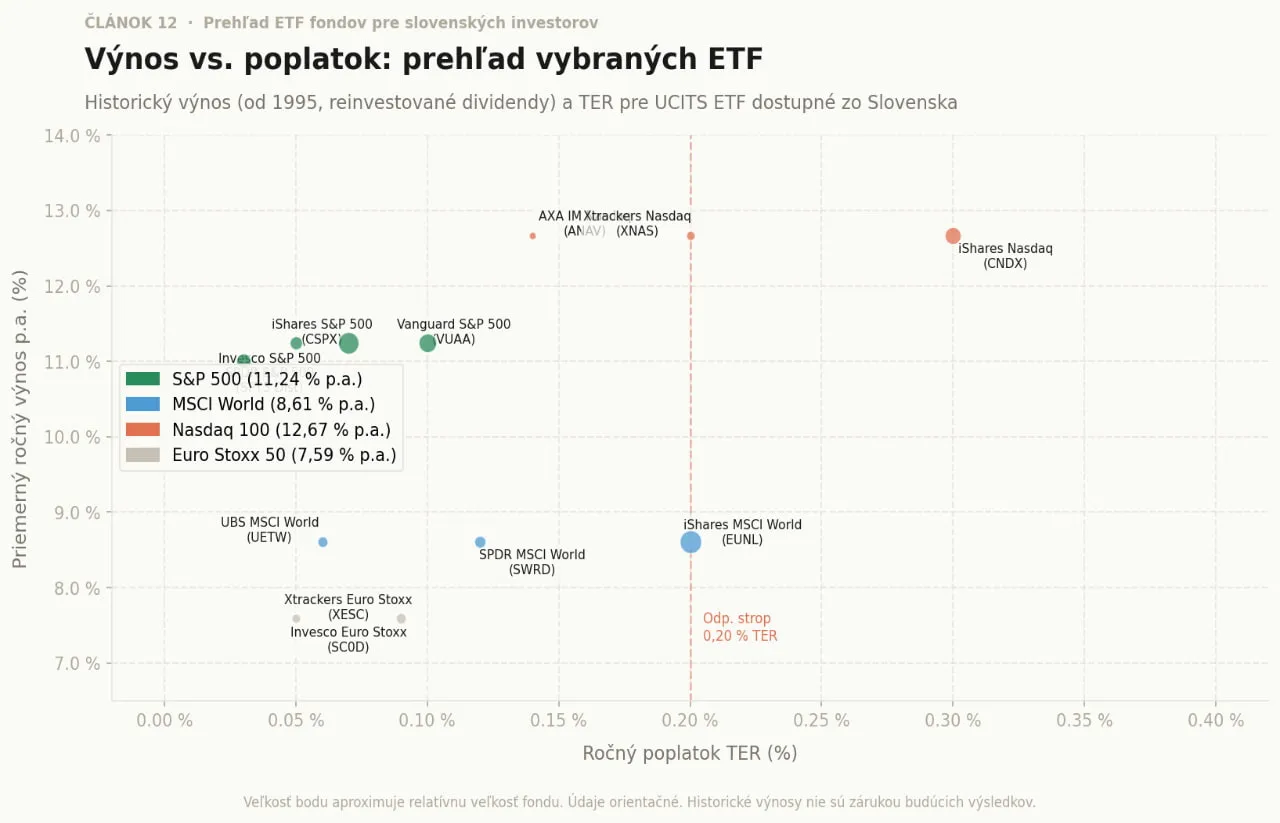 Graf porovnávajúci priemerný ročný výnos a ročný poplatok TER pre vybrané ETF fondy