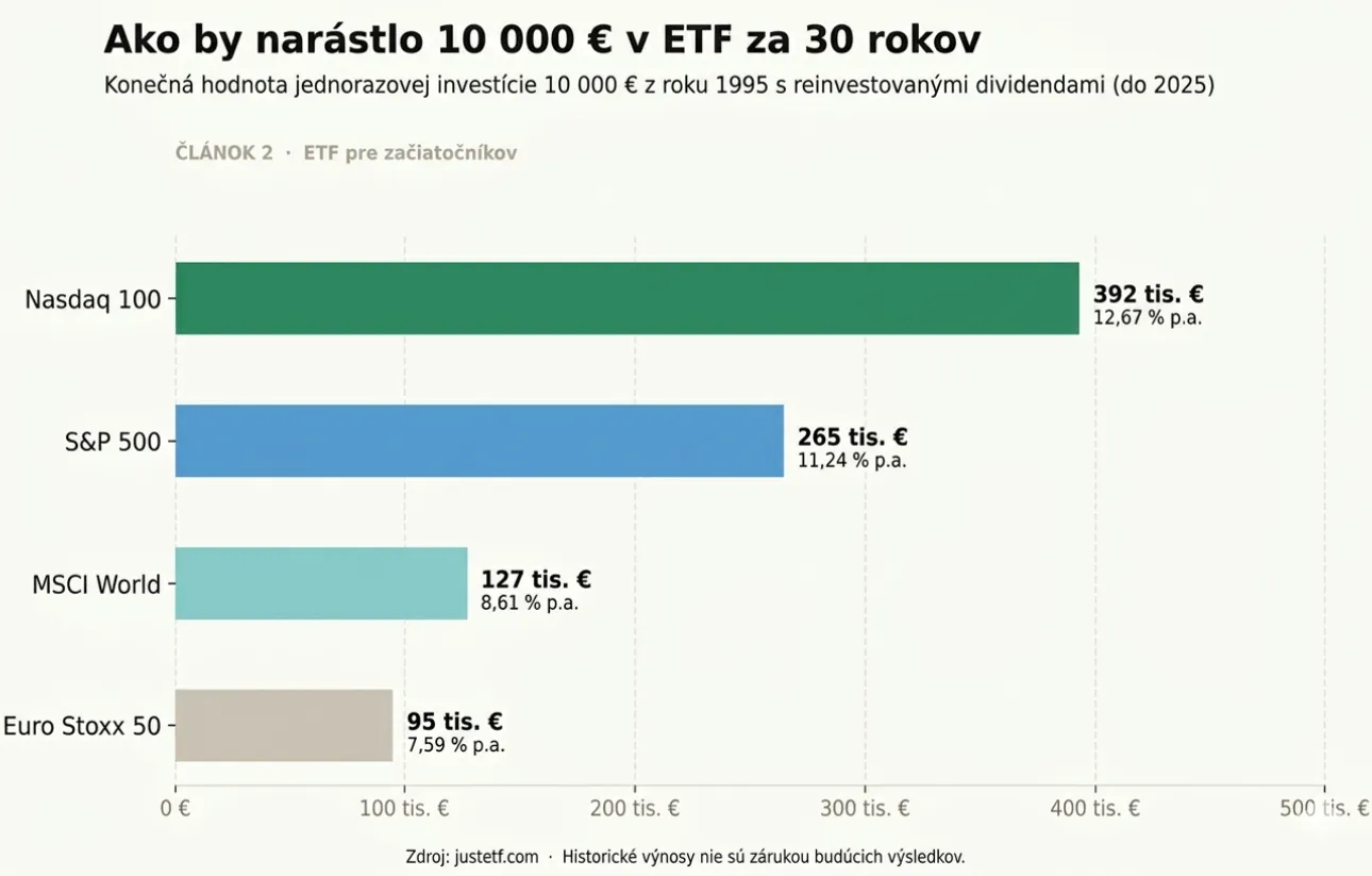 Horizontálny stĺpcový graf zobrazujúci konečnú hodnotu investície 10 000 € z roku 1995 do roku 2025 pri reinvestovaných dividendách