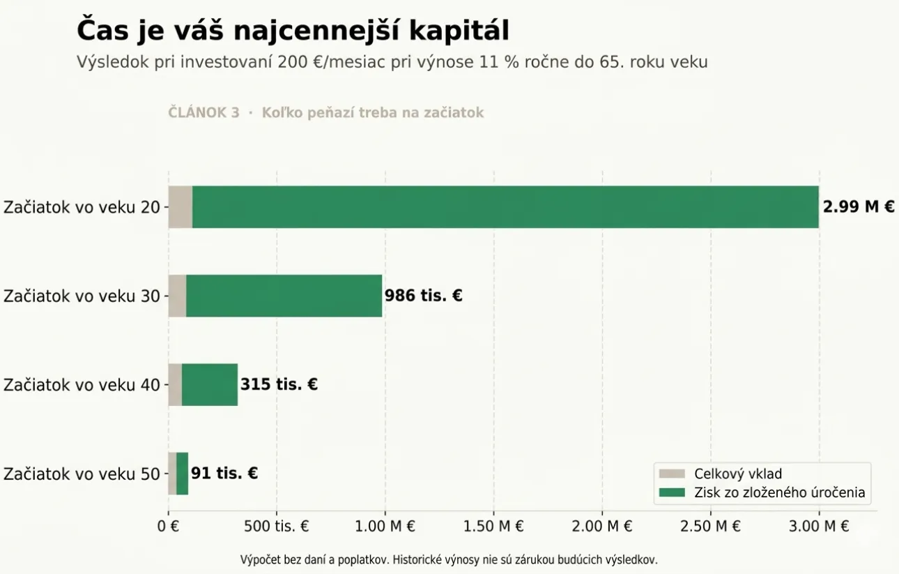 Graf znázorňujúci rozdiel vo finálnom majetku pri rovnakom mesačnom vklade, ale rôznom čase začiatku investovania