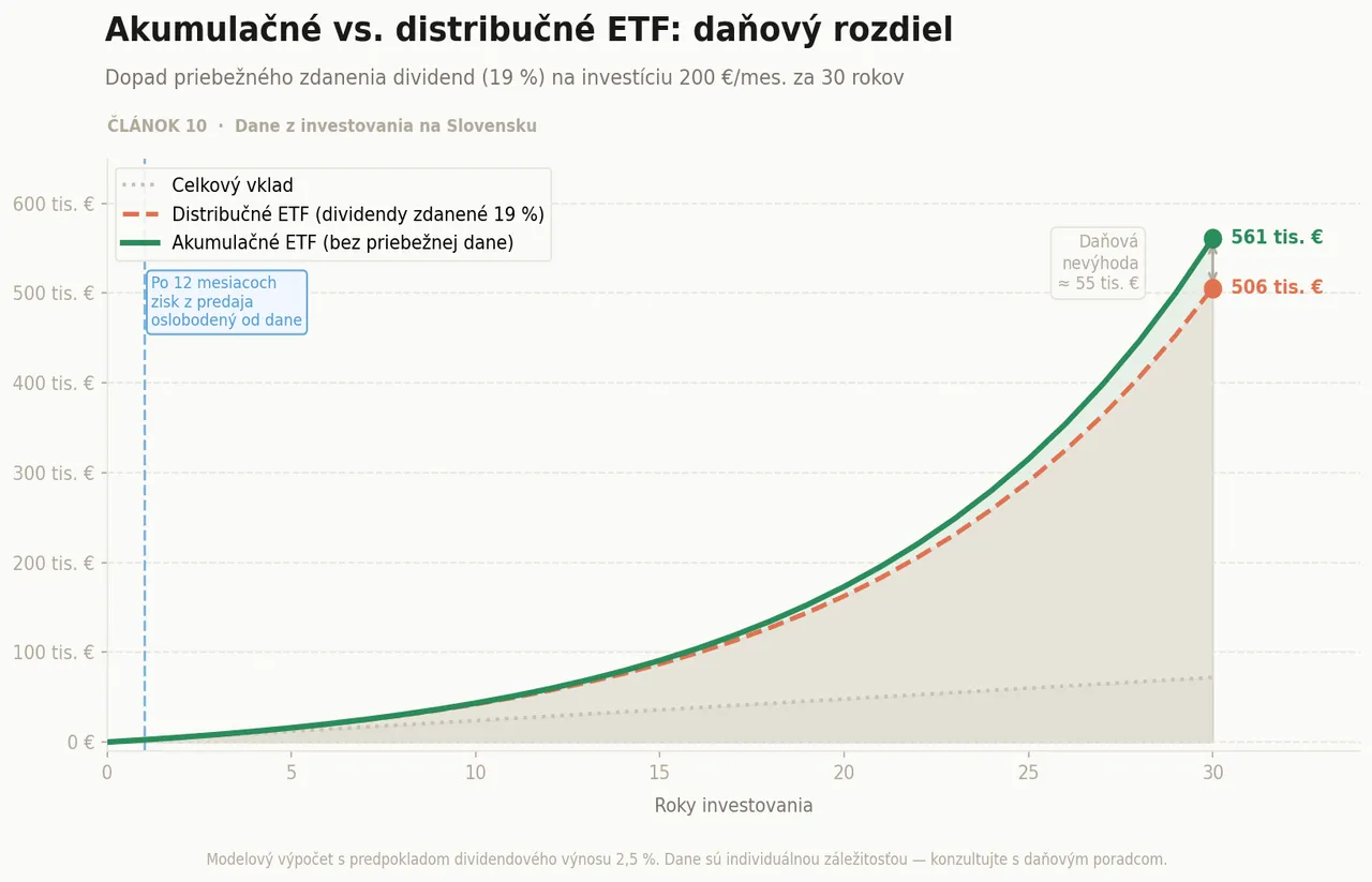 Graf porovnávajúci akumulačné a distribučné ETF po 30 rokoch pri investícii 200 € mesačne: akumulačné ETF dosiahne 561 tis. €, distribučné len 506 tis. € — daňová nevýhoda približne 55 tis. €
