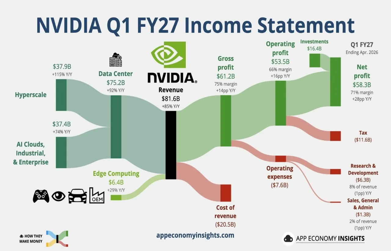 Sankey diagram znázorňujúci výkaz ziskov a strát Nvidia za Q1 FY27: celkové tržby 81,6 mld. USD rozdelené na segment dátových centier (75,2 mld.) a Edge Computing (6,4 mld.), hrubý zisk 61,2 mld., prevádzkový zisk 53,5 mld. a čistý zisk 58,3 mld. USD