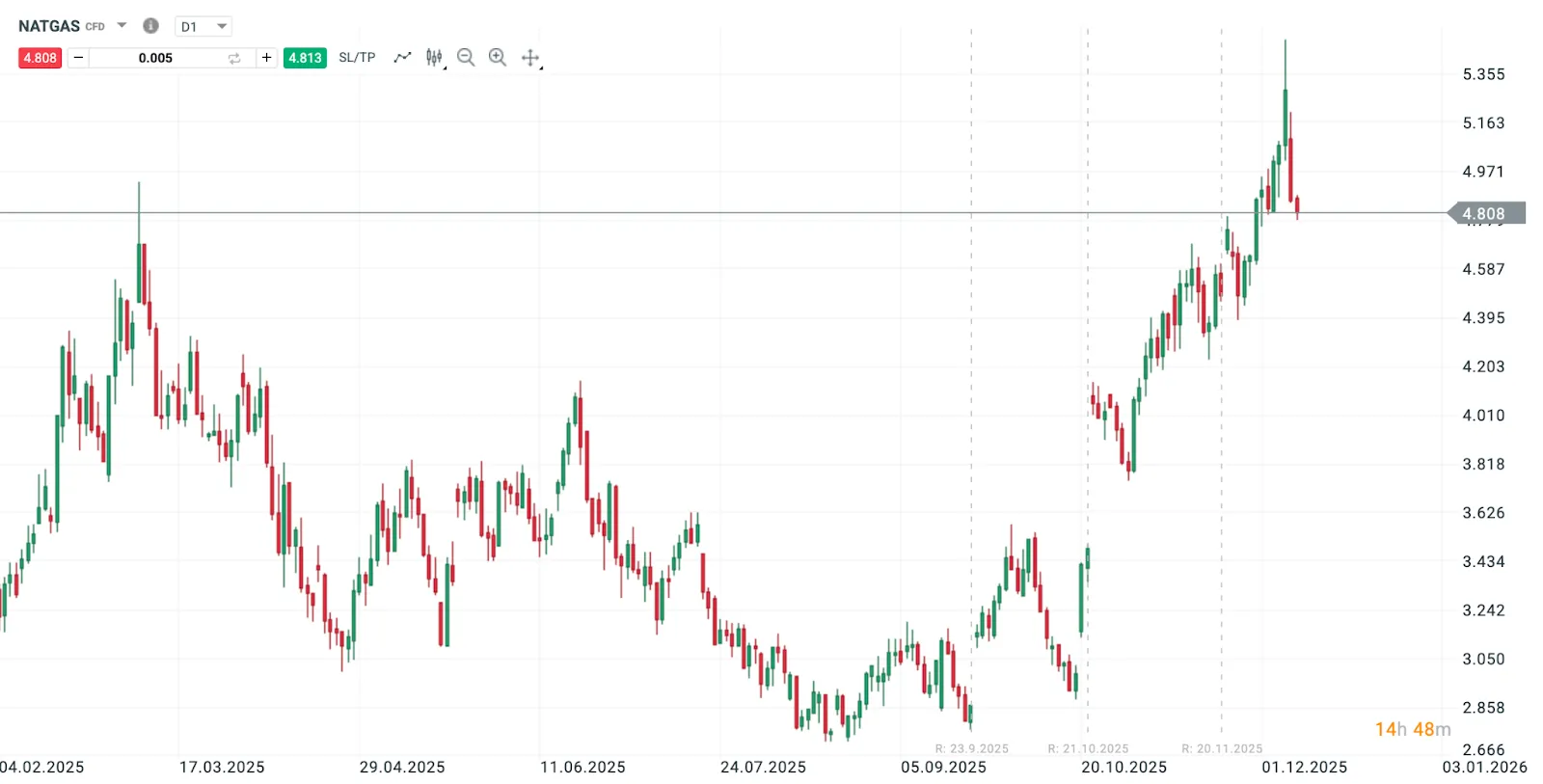 Vývoj ceny amerického zemného plynu (NATGAS CFD)