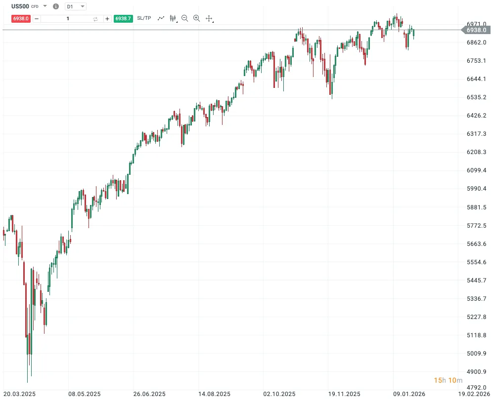 Čiarový graf porovnávajúci výkonnosť akcií Berkshire Hathaway a indexu S&P 500 v percentách v období rokov 1996 až 2026.