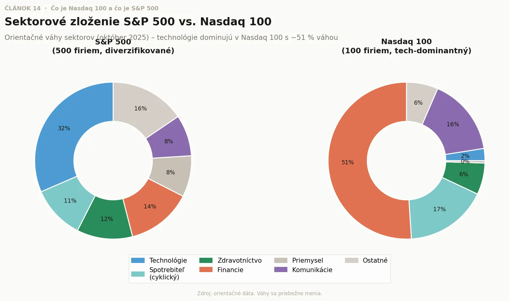 Sektorové zloženie S&P 500 vs Nasdaq 100