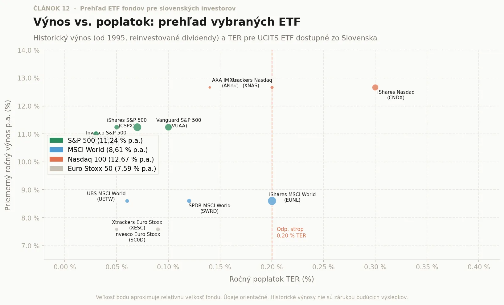 Graf porovnávajúci priemerný ročný výnos a ročný poplatok TER pre vybrané ETF fondy