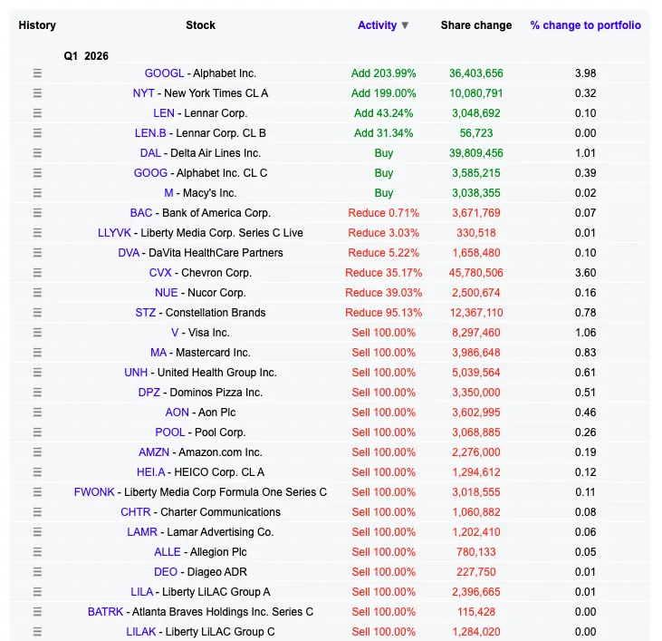 Tabuľka zmien v Berkshire Hathaway portfóliu v Q1 2026 — nákupy Alphabetu a Delta Air Lines, predaj Visa, Mastercard, Amazon a ďalších titulov