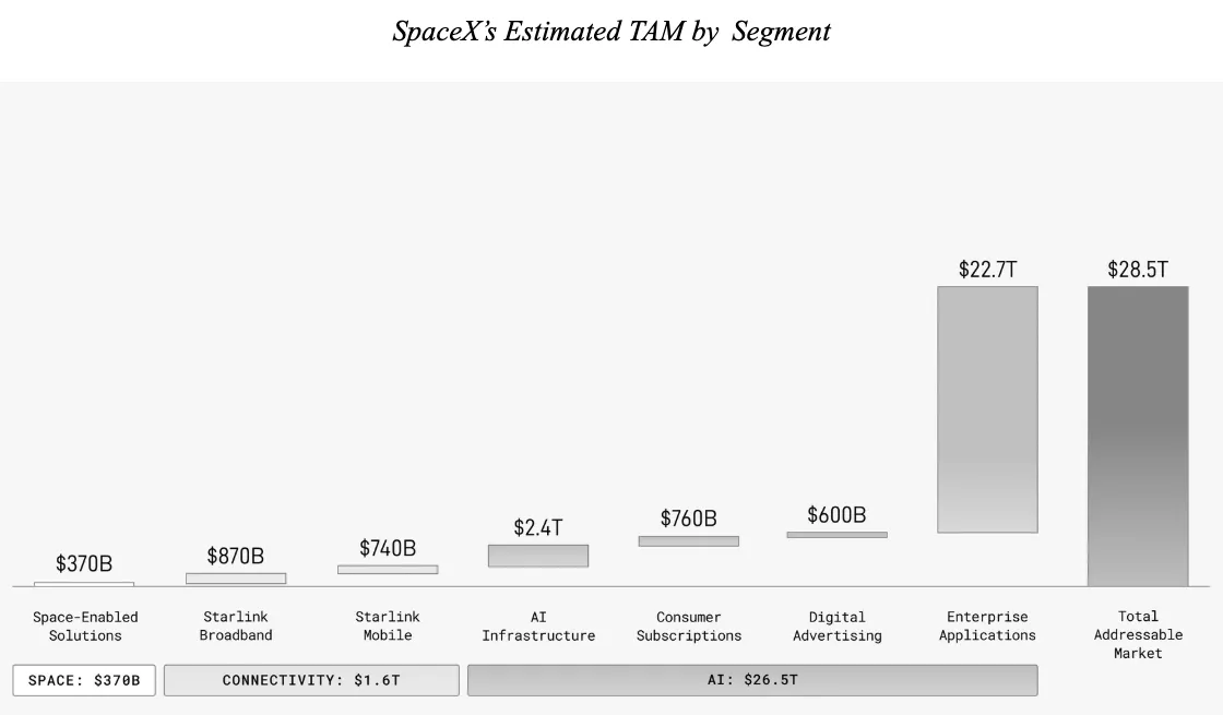 Stĺpcový graf odhadovaného celkového cieľového trhu (TAM) SpaceX podľa segmentov: Space-Enabled Solutions (370 mld. USD), Starlink Broadband (870 mld. USD), Starlink Mobile (740 mld. USD), AI Infrastructure (2,4 bil. USD), Consumer Subscriptions (760 mld. USD), Digital Advertising (600 mld. USD), Enterprise Applications (22,7 bil. USD). Celkový TAM: 28,5 bilióna USD. Rozdelenie podľa kategórií: Space 370 mld. USD, Connectivity 1,6 bil. USD, AI 26,5 bil. USD