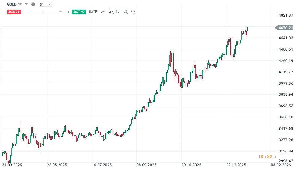 Sviečkový graf ceny zlata ukazujúci výrazný rast od marca 2025 do februára 2026