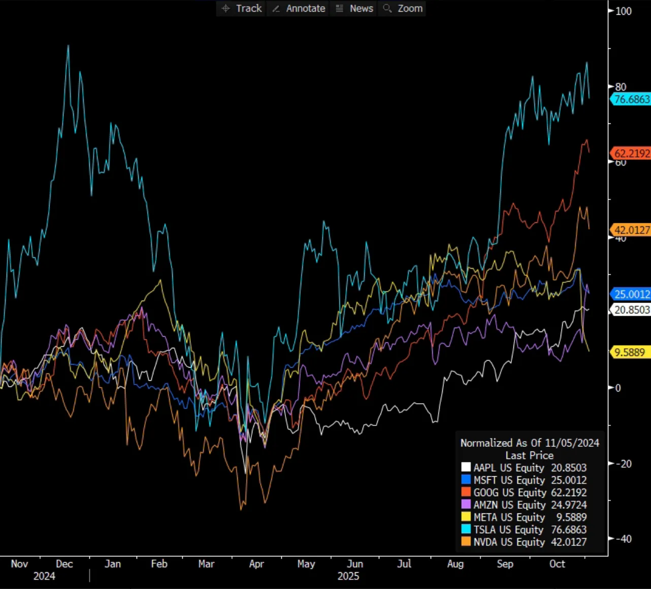 Zhodnotenie akcií Magnificent 7 za posledný rok