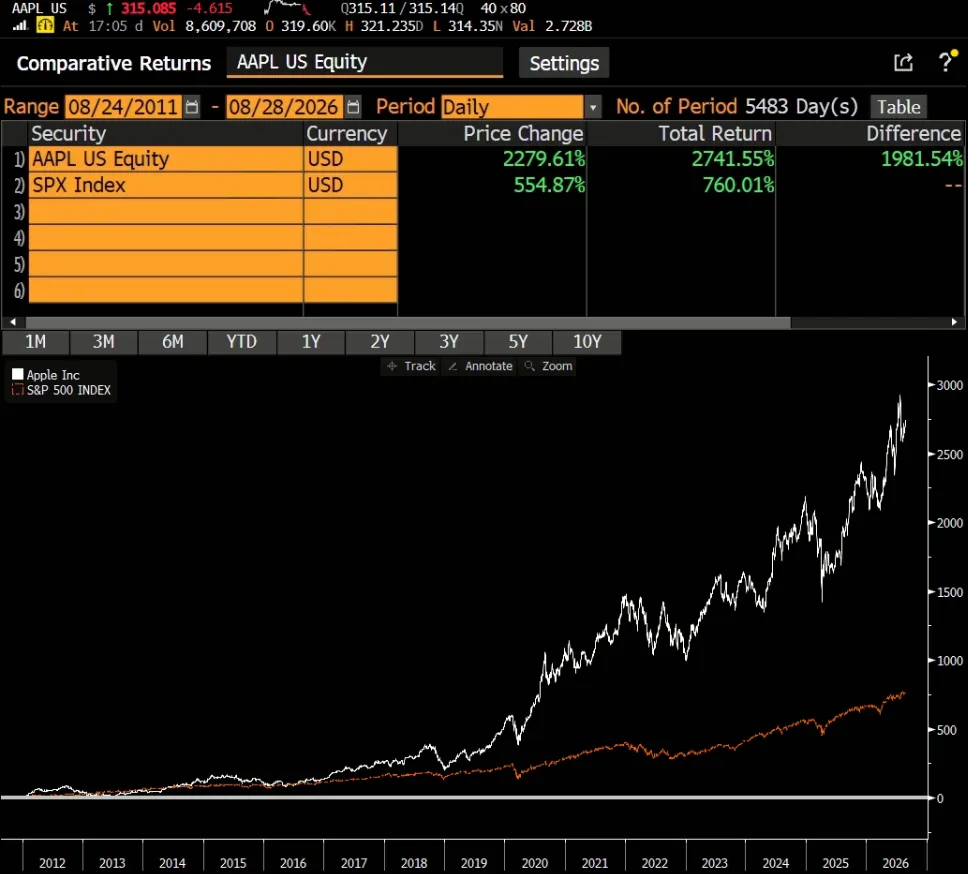 Porovnanie celkového výnosu akcií Apple a indexu S&P 500 medzi rokmi 2011 a 2026