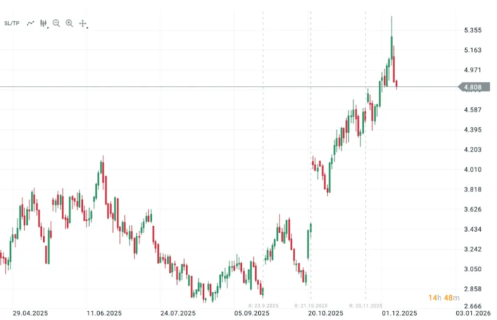 Vývoj ceny amerického zemného plynu (NATGAS CFD)