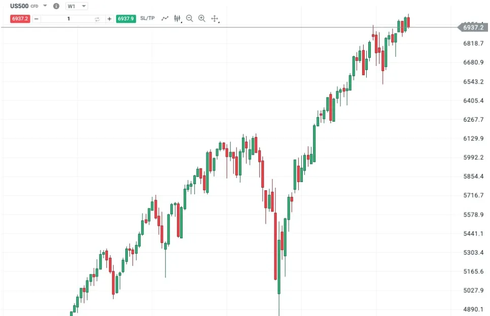 Vývoj ceny indexu S&P 500