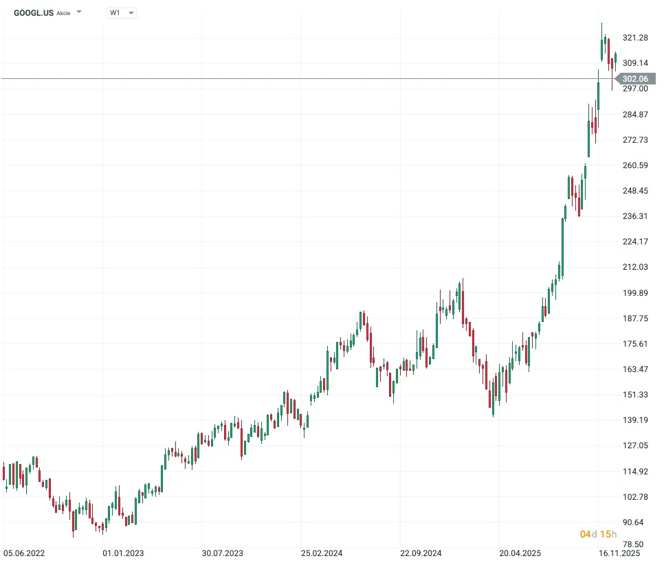 Týždenný sviečkový graf akcie Alphabet Inc. (GOOGL) z rokov 2022–2025, ktorý ukazuje postupný rast a prudký nárast v roku 2025 s miernou korekciou okolo 300 USD