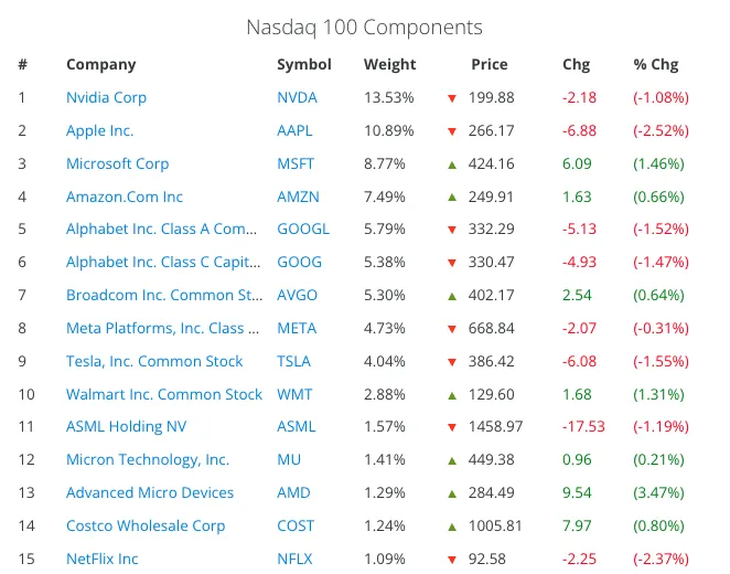 Tabuľka 15 najväčších zložiek indexu Nasdaq 100 podľa váhy — na čele Nvidia (13,53 %), Apple (10,89 %) a Microsoft (8,77 %)
