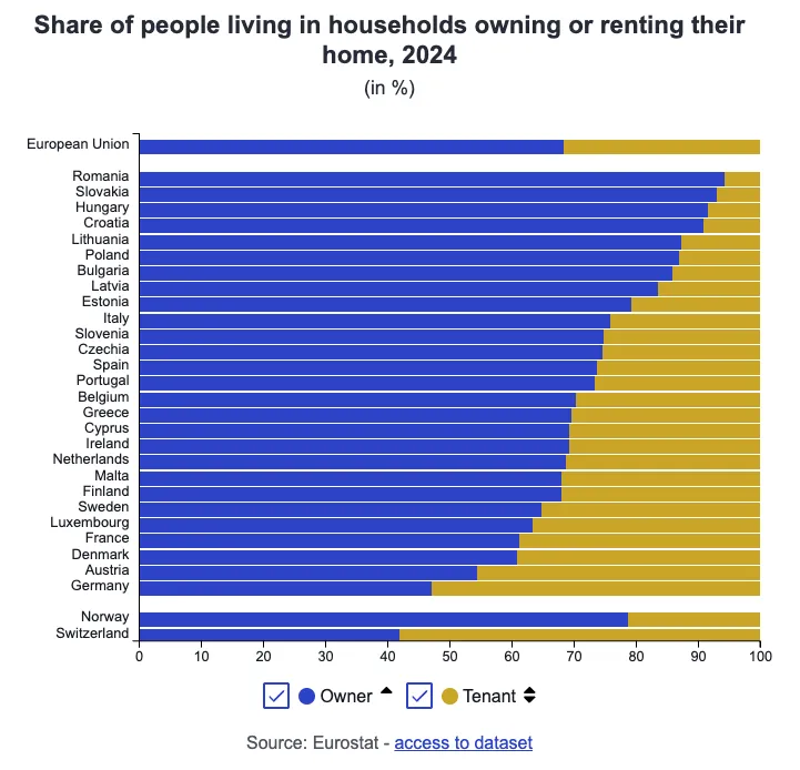 Podiel vlastníkov a nájomníkov bývania v Európskej únii 2024 z ktorého vyplýva že Slovensko patrí medzi krajiny s najvyšším podielom vlastníctva