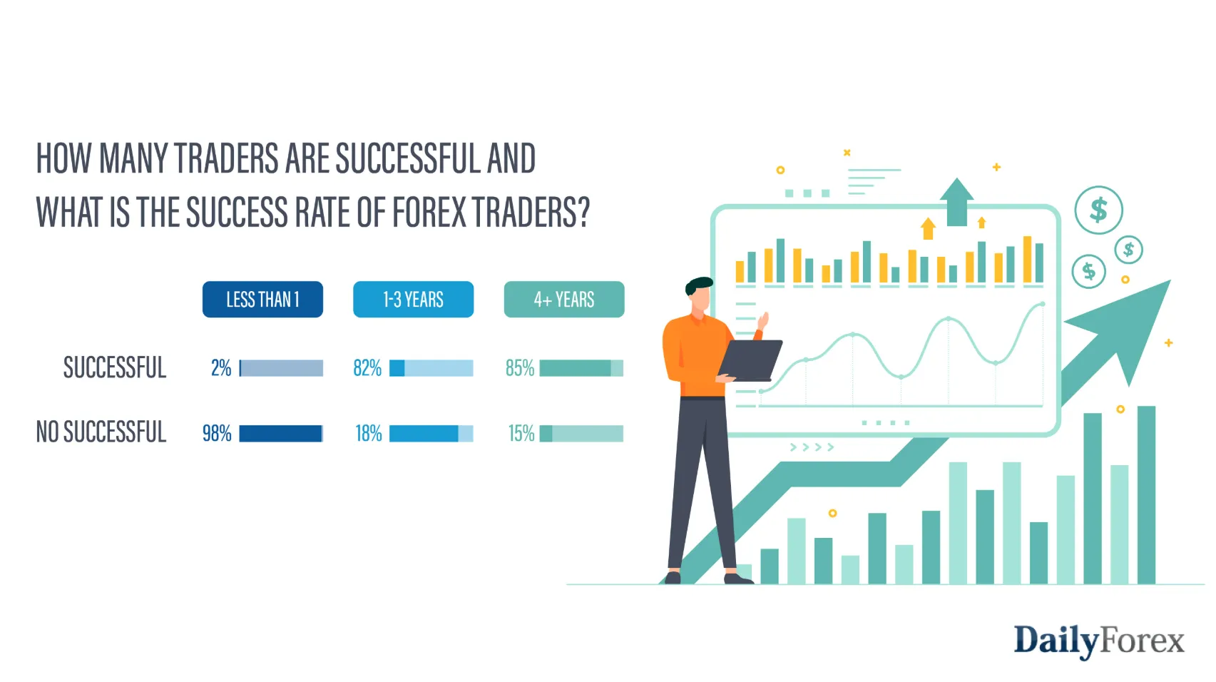Infografika DailyForex porovnáva podiel úspešných obchodníkov podľa dĺžky ich obchodnej praxe