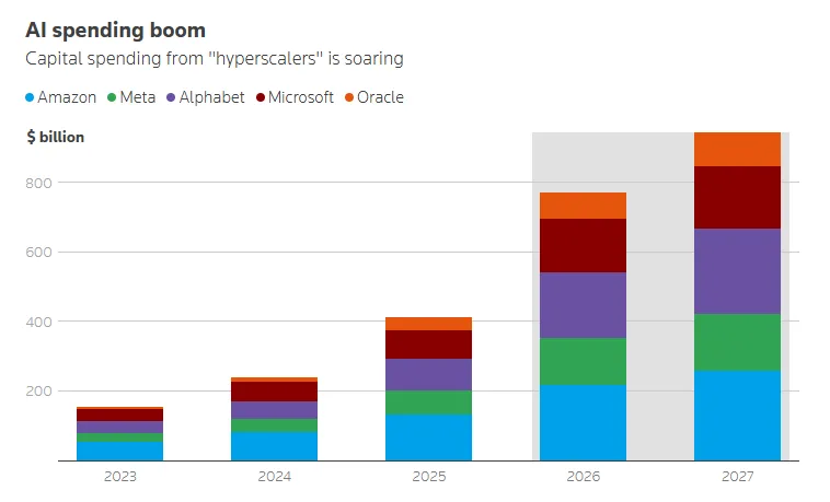 Stĺpcový graf kapitálových výdavkov hyperscalerov Amazon, Meta, Alphabet, Microsoft a Oracle v rokoch 2023 až 2027 — rast z približne 150 miliárd USD na viac ako 900 miliárd USD ročne