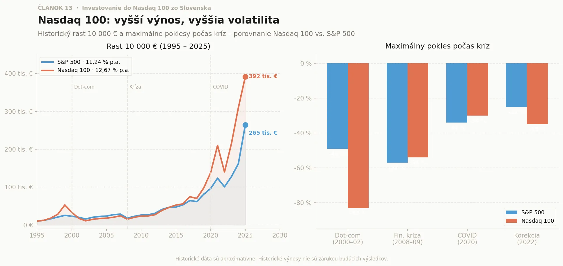 Porovnanie rastu investície 10 000 EUR v Nasdaq 100 a S&P 500 a ich maximálne poklesy počas kríz