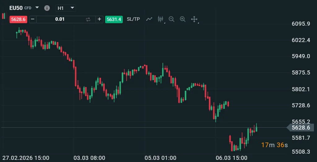 Finančný graf (EU50 CFD, H1) zobrazujúci klesajúci trend s červenými a zelenými sviečkami, aktuálna hodnota približne 5628.6