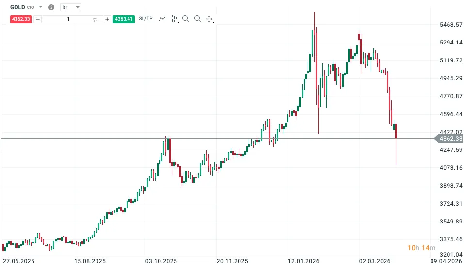 Denný graf ceny zlata (GOLD CFD) zobrazujúci rast z úrovne okolo 3 200 USD v lete 2025 na historické maximum blízko 5 500 USD v januári 2026, po ktorom nasledoval prudký pokles k 4 362 USD v marci 2026