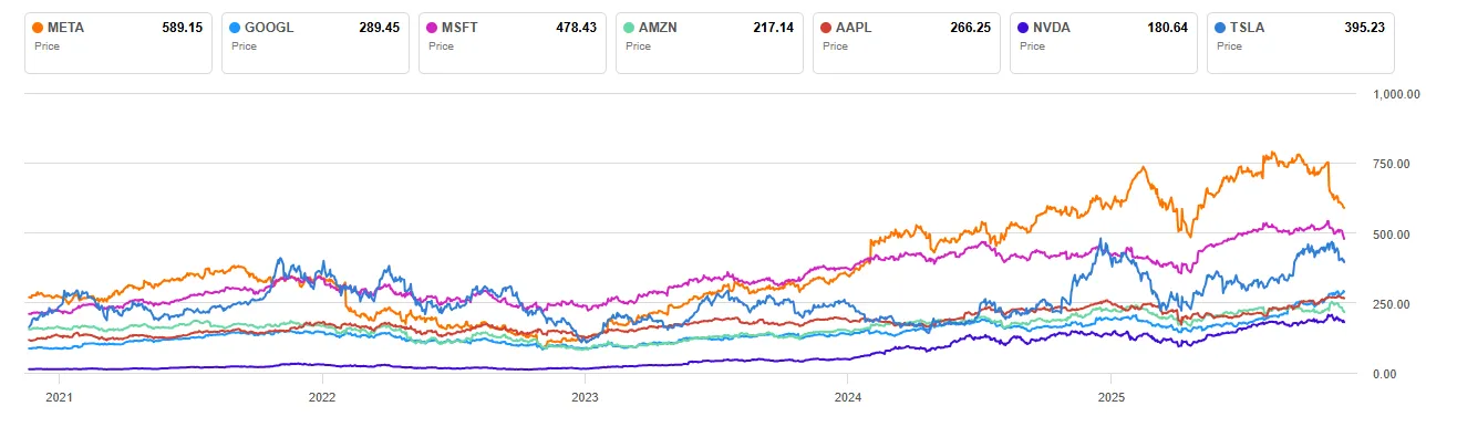 Výkonnosť akcií Magnificent 7 za posledných 5 rokov
