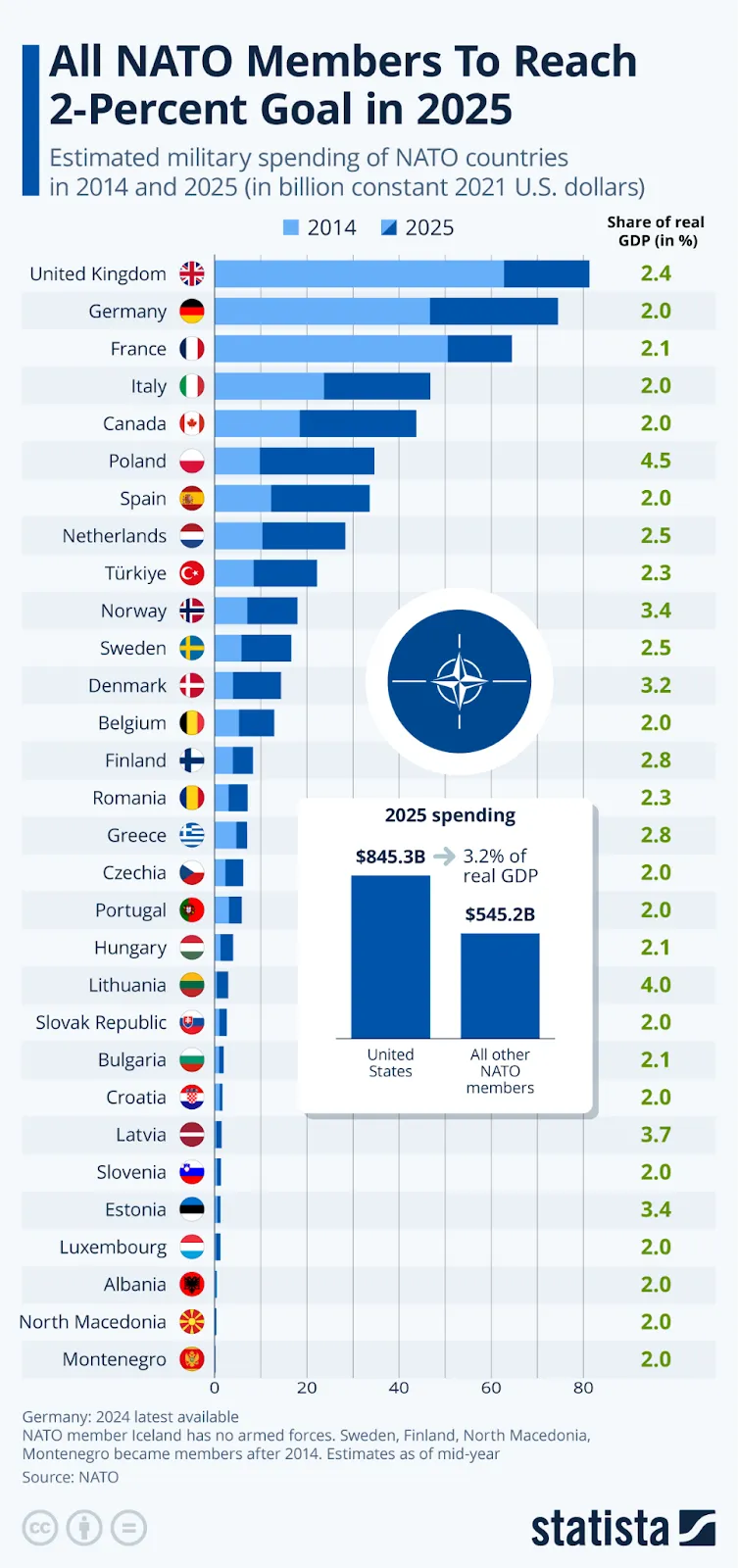 Infografika znázorňujúca vojenské výdavky členských štátov NATO v rokoch 2014 a 2025