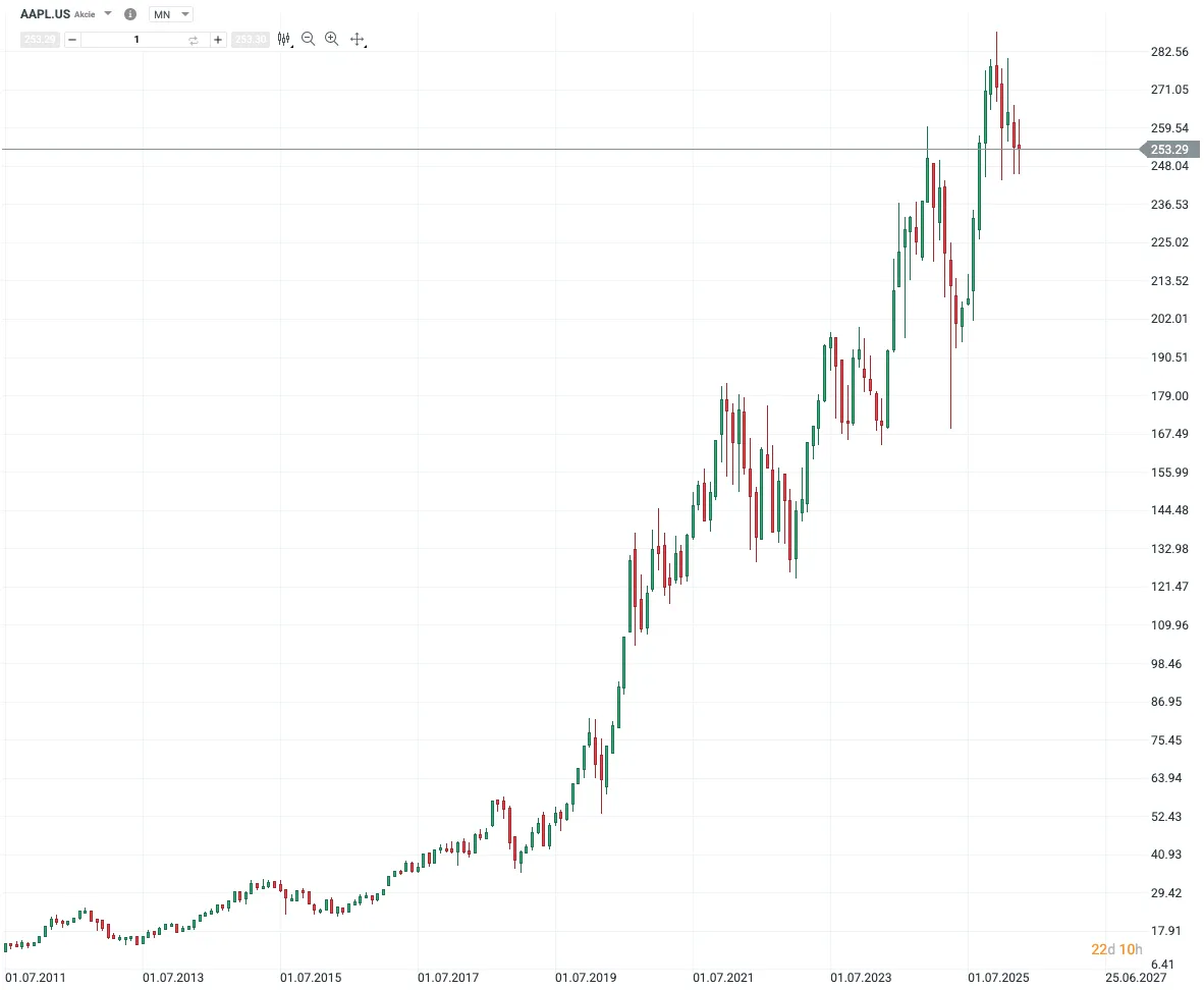 Mesačný sviečkový graf akcie Apple (AAPL) zobrazujúci dlhodobý rast ceny od roku 2011 do približne 2025