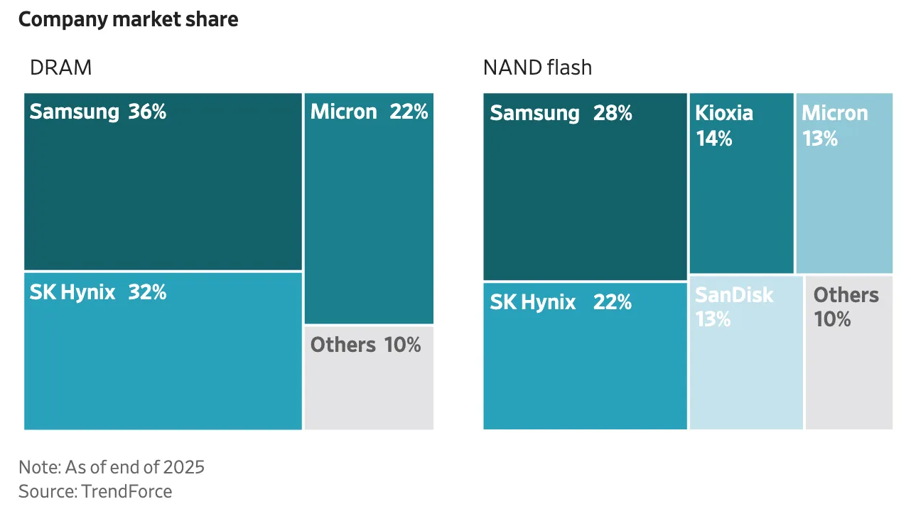 Grafika znázorňujúca trhový podiel firiem Samsung, SK Hynix a Micron na trhu DRAM a NAND flash