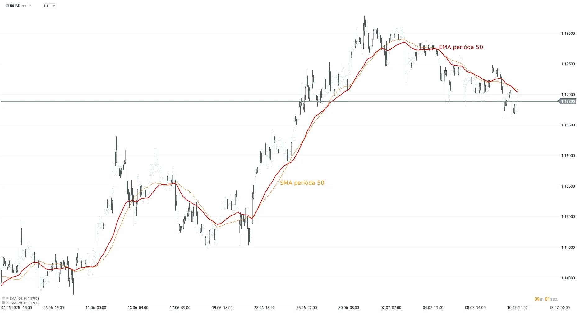 Porovnanie kĺzavých priemerov SMA a EMA s periódou 50 na grafe EURUSD
