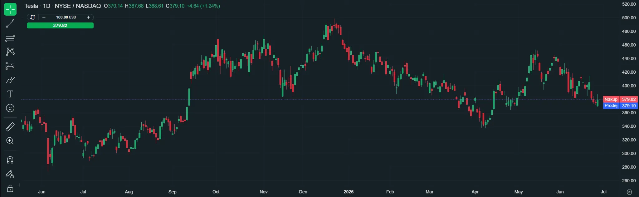 Denný graf akcií Tesla (TSLA) na NYSE/NASDAQ od júna 2025 do júla 2026 — cena osciluje medzi 260 a 500 USD, aktuálna hodnota okolo 379 USD. Zdroj: xStation, XTB