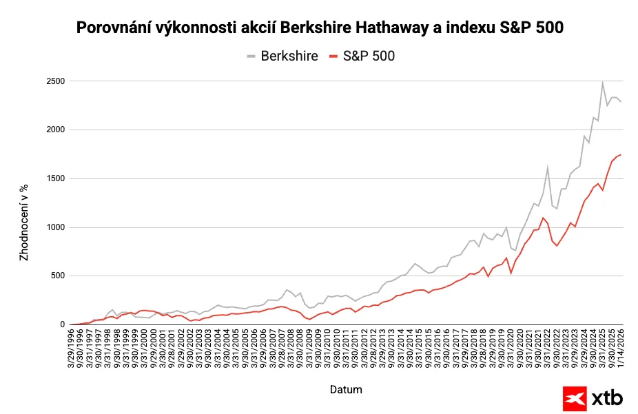 Čiarový graf porovnávajúci výkonnosť akcií Berkshire Hathaway a indexu S&P 500 v percentách v období rokov 1996 až 2026.