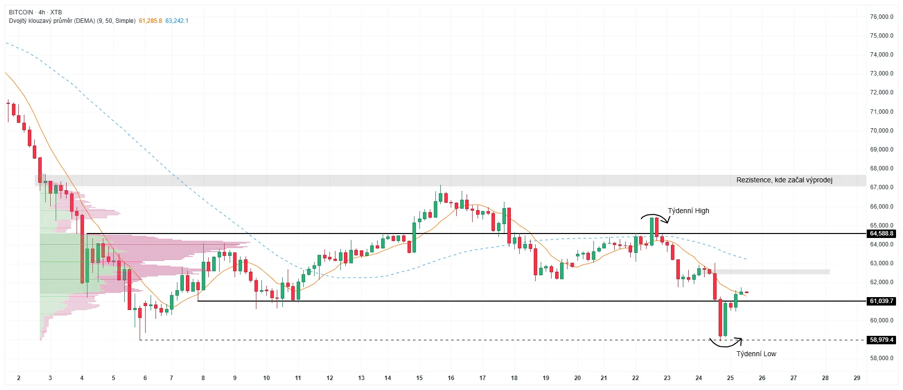 4-hodinový graf Bitcoinu na platforme XTB zobrazujúci cenové pásmo 58 979–67 500 USD s vyznačeným týždenným maximom okolo 65 000 USD, týždenným minimom pod 59 000 USD a zónou rezistencie pri 67 000 USD