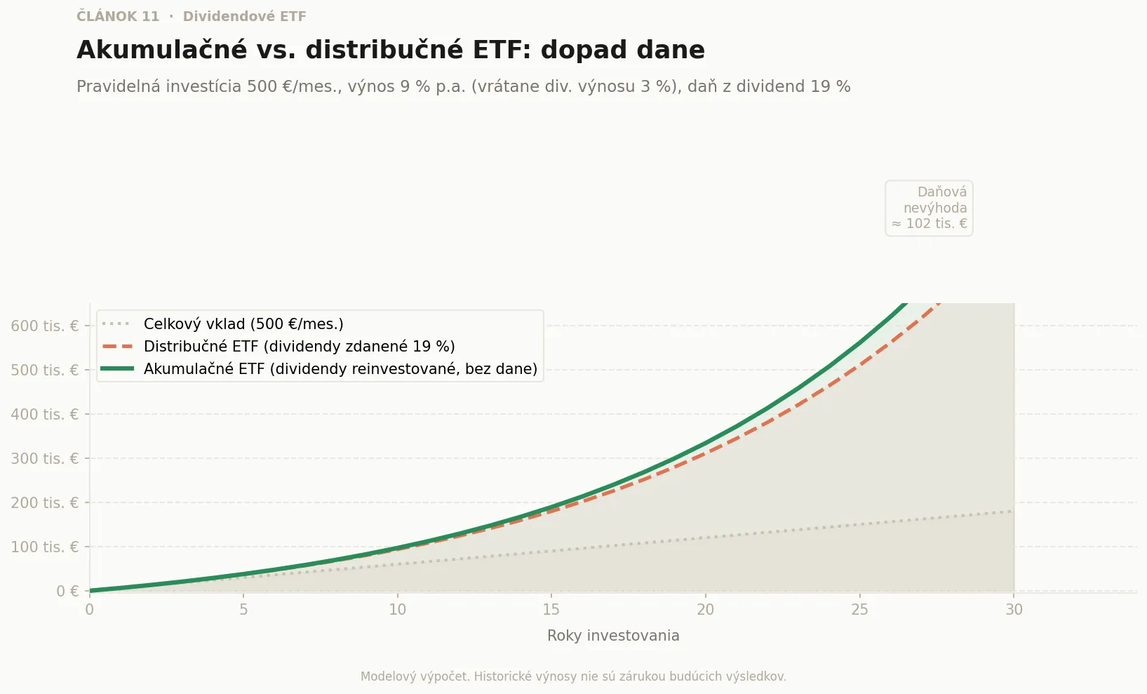 Graf porovnávajúci daňový dopad akumulačných a distribučných ETF v čase