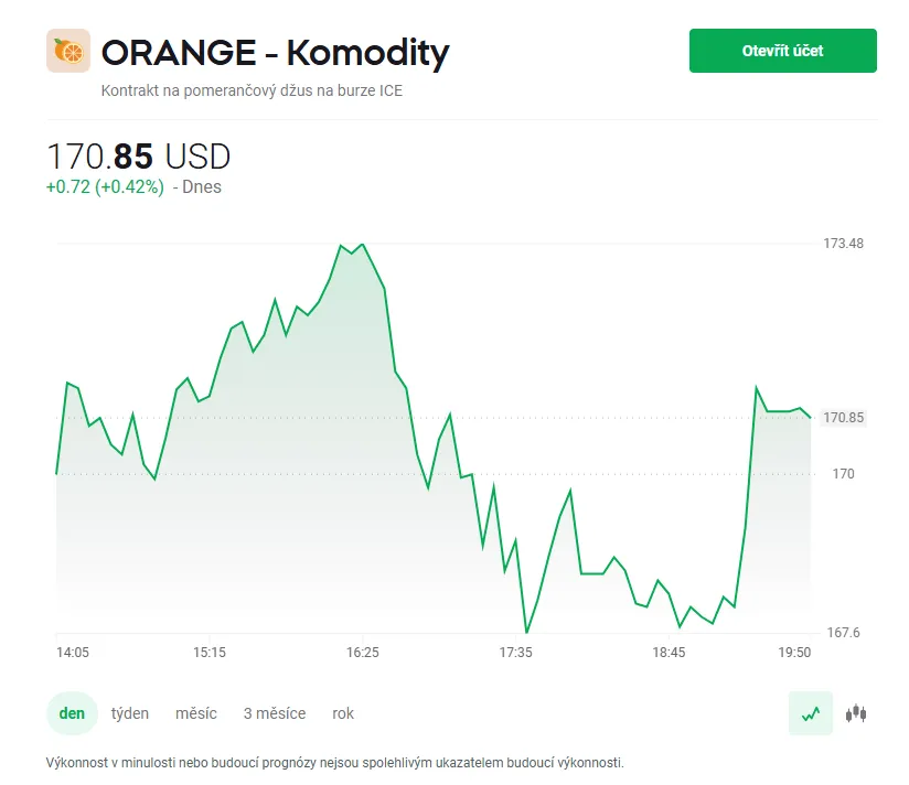 Graf vývoja ceny kontraktu na pomarančový džús na burze ICE — aktuálna cena 170,85 USD s dennou volatilitou v rozsahu 167–173 USD