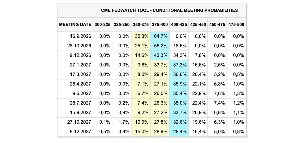 Očakávania vývoja úrokových sadzieb Fedu podľa nástroja CME FedWatch Tool