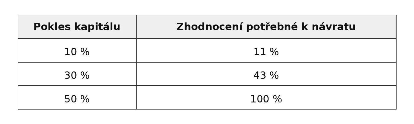 Tabuľka ukazujúca pokles kapitálu a zhodnotenie potrebné na návrat na pôvodnú hodnotu