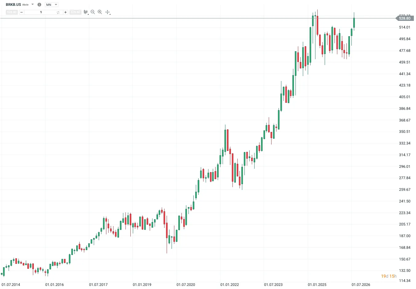 Cenový graf akcií Berkshire Hathaway BRKB.US v platforme XTB